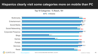 © comScore, Inc. Proprietary. 
49 
#FuturoDigital2014 
93.9 
99.7 
98.2 
90.8 
99.7 
44.7 
54.1 
97.8 
98.8 
85.8 
99.5 
96.9 
95.3 
95.2 
94.2 
93.1 
92.8 
92.8 
92.0 
91.2 
Multimedia 
Entertainment 
Social Media 
Social Networking 
Corporate Presence 
Blogs 
Games 
Portals 
Services 
Retail 
Top 10 Categories - % Reach, 18+ 
PC 
Mobile 
Hispanics clearly visit some categories more on mobile than PC 
Source: comScore Media Metrix Multi-Platform, July 2014,  