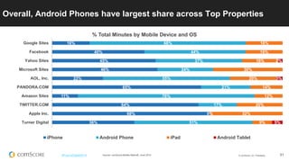 © comScore, Inc. Proprietary. 
51 
#FuturoDigital2014 
Overall, Android Phones have largest share across Top Properties 
Source: comScore Mobile Metrix®, June 2014 
16% 
40% 
45% 
46% 
22% 
65% 
11% 
64% 
68% 
36% 
68% 
44% 
37% 
24% 
55% 
21% 
76% 
17% 
0% 
51% 
16% 
16% 
16% 
30% 
20% 
14% 
12% 
20% 
32% 
9% 
2% 
3% 
5% 
Google Sites 
Facebook 
Yahoo Sites 
Microsoft Sites 
AOL, Inc. 
PANDORA.COM 
Amazon Sites 
TWITTER.COM 
Apple Inc. 
Turner Digital 
% Total Minutes by Mobile Device and OS 
iPhone 
Android Phone 
iPad 
Android Tablet  
