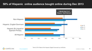 © comScore, Inc. Proprietary. 
54 
#FuturoDigital2014 
58% of Hispanic online audience bought online during Dec 2013 
Terra’s 2014 State of the Hispanic Digital Consumer by comScore. 
0% 
10% 
20% 
30% 
40% 
50% 
60% 
70% 
80% 
All Hispanic 
Hispanic Bi-Lingual or 
Spanish Primary 
Hispanic: English Dominant 
Non-Hispanic 
Jan-14 
Dec-13 
Nov-13 
3 Month Avg % of Buyers: Total Internet  