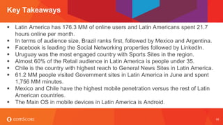 © comScore, Inc. Proprietary. 
55 
Latin America has 176.3 MM of online users and Latin Americans spent 21.7 hours online per month. 
In terms of audience size, Brazil ranks first, followed by Mexico and Argentina. 
Facebook is leading the Social Networking properties followed by LinkedIn. 
Uruguay was the most engaged country with Sports Sites in the region. 
Almost 60% of the Retail audience in Latin America is people under 35. 
Chile is the country with highest reach to General News Sites in Latin America. 
61.2 MM people visited Government sites in Latin America in June and spent 1,756 MM minutes. 
Mexico and Chile have the highest mobile penetration versus the rest of Latin American countries. 
The Main OS in mobile devices in Latin America is Android. 
Key Takeaways  