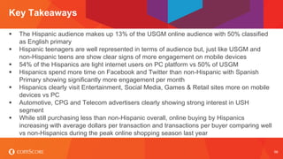 © comScore, Inc. Proprietary. 
56 
The Hispanic audience makes up 13% of the USGM online audience with 50% classified as English primary 
Hispanic teenagers are well represented in terms of audience but, just like USGM and non-Hispanic teens are show clear signs of more engagement on mobile devices 
54% of the Hispanics are light internet users on PC platform vs 50% of USGM 
Hispanics spend more time on Facebook and Twitter than non-Hispanic with Spanish Primary showing significantly more engagement per month 
Hispanics clearly visit Entertainment, Social Media, Games & Retail sites more on mobile devices vs PC 
Automotive, CPG and Telecom advertisers clearly showing strong interest in USH segment 
While still purchasing less than non-Hispanic overall, online buying by Hispanics increasing with average dollars per transaction and transactions per buyer comparing well vs non-Hispanics during the peak online shopping season last year 
Key Takeaways  