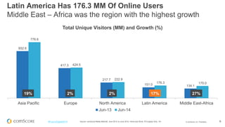 © comScore, Inc. Proprietary. 
6 
#FuturoDigital2014 
652.6 
417.3 
217.7 
151.0 
134.1 
776.6 
424.5 
222.9 
176.3 
170.0 
Asia Pacific 
Europe 
North America 
Latin America 
Middle East-Africa 
Total Unique Visitors (MM) and Growth (%) 
Jun-13 
Jun-14 
Source: comScore Media Metrix®, June 2013 vs June 2014, Home and Work, PC/Laptop Only, 15+ 
Latin America Has 176.3 MM Of Online Users Middle East – Africa was the region with the highest growth 
19% 
2% 
2% 
17% 
27%  