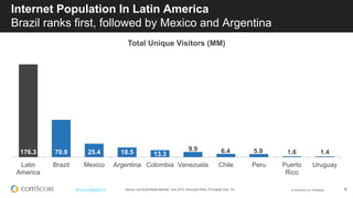 © comScore, Inc. Proprietary. 
9 
#FuturoDigital2014 
Internet Population In Latin America Brazil ranks first, followed by Mexico and Argentina 
Source: comScore Media Metrix®, June 2014, Home and Work, PC/Laptop Only, 15+ 
176.3 
70.9 
25.4 
18.5 
13.3 
9.9 
6.4 
5.9 
1.6 
1.4 
Latin 
America 
Brazil 
Mexico 
Argentina 
Colombia 
Venezuela 
Chile 
Peru 
Puerto 
Rico 
Uruguay 
Total Unique Visitors (MM)  