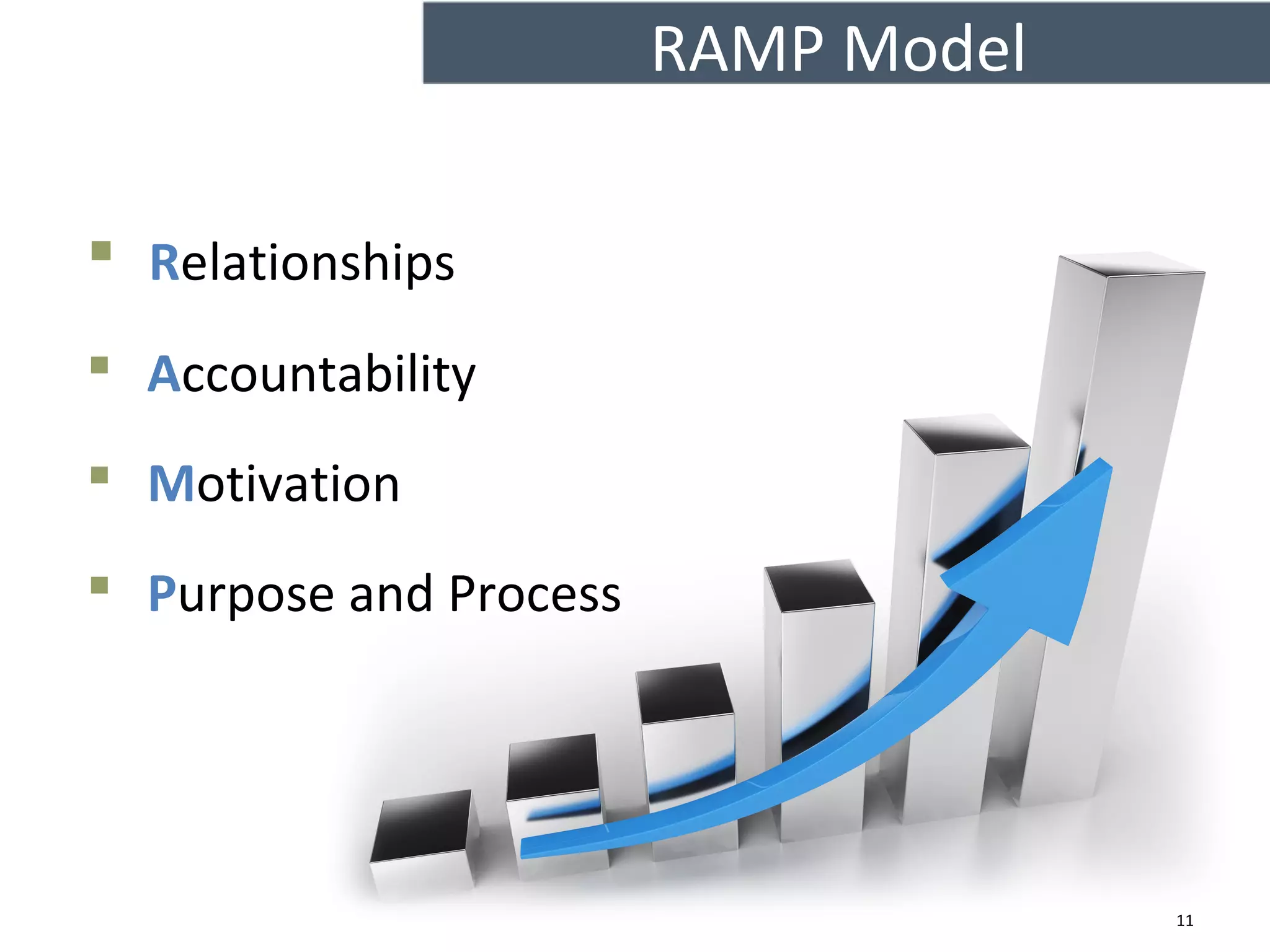 RAMP Model
 Relationships
 Accountability
 Motivation
 Purpose and Process
11
 
