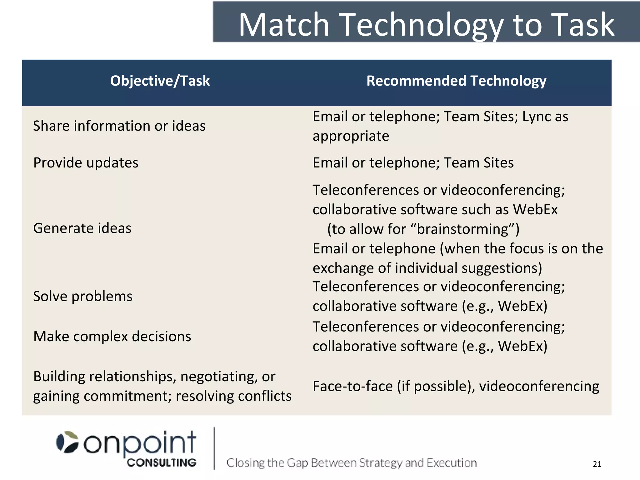 21
Match Technology to Task
Objective/Task Recommended Technology
Share information or ideas
Email or telephone; Team Sites; Lync as
appropriate
Provide updates Email or telephone; Team Sites
Generate ideas
Teleconferences or videoconferencing;
collaborative software such as WebEx
(to allow for “brainstorming”)
Email or telephone (when the focus is on the
exchange of individual suggestions)
Solve problems
Teleconferences or videoconferencing;
collaborative software (e.g., WebEx)
Make complex decisions
Teleconferences or videoconferencing;
collaborative software (e.g., WebEx)
Building relationships, negotiating, or
gaining commitment; resolving conflicts
Face-to-face (if possible), videoconferencing
 