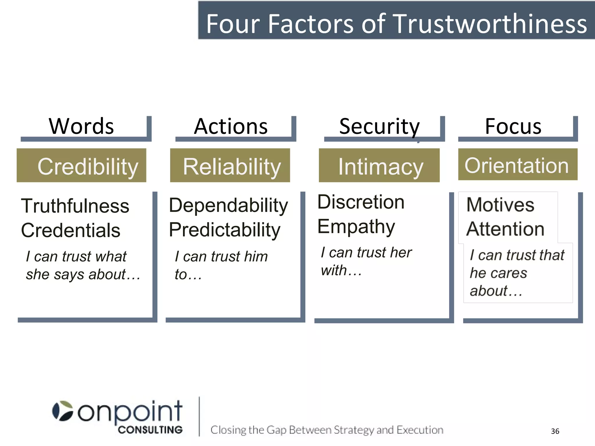 Truthfulness
Credentials
I can trust what
she says about…
Dependability
Predictability
I can trust him
to…
Discretion
Empathy
I can trust her
with…
ActionsActions SecuritySecurity FocusFocusWordsWords
Credibility Reliability OrientationIntimacy
Four Factors of Trustworthiness
36
 