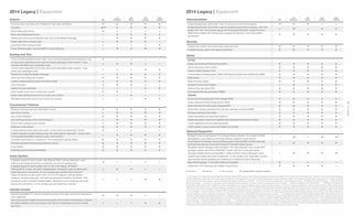 2014 Legacy | Equipment

2014 Legacy | Equipment

Exterior

2.5i
Premium

2.5i

2.5i
Sport

2.5i
Limited

3.6R
Limited

Projector-beam low-beam and multireﬂector high-beam headlights

Instrumentation

2.5i

2.5i
Premium

2.5i
Sport

2.5i
Limited

3.6R
Limited

Analog speedometer, tachometer, “eco” fuel economy and fuel level gauges

/

Fog lights

Analog speedometer, tachometer, coolant temperature and fuel level gauges. LCD color
display with “eco” fuel economy gauge and (if equipped) EyeSight® system functions.
Multifunction display with driving range, average fuel economy, clock and ambient
temperature

3

Black folding side mirrors
Body-color folding side mirrors
Heated side mirrors and windshield wiper de-icer (All-Weather Package)

6

Security

Single bright-ﬁnish exhaust outlet
Dual bright-ﬁnish exhaust outlets
4

Power tilt/sliding-glass moonroof (96% UV light reducing)

4

4

Seating and Trim

Keyless entry system with answer-back electronic chirp
Antitheft security system with engine immobilizer

Safety

6-way manually adjustable driver’s seat. 4-way manually adjustable front-passenger’s seat.

ACTIVE

10-way power adjustable driver’s seat with power adjustable lumbar support. 4-way
manually adjustable front-passenger’s seat.
10-way power adjustable driver’s seat with power adjustable lumbar support. 4-way
power front-passenger’s seat.

Traction Control System (TCS)

Heated front seats (All-Weather Package)

4-wheel antilock braking system (ABS) with Electronic Brake-force Distribution (EBD)

65/35-split ﬂat-folding rear seatback

Brake Assist

Subaru Symmetrical All-Wheel Drive (AWD)
Vehicle Dynamics Control (VDC)

Leather-wrapped steering wheel and shifter handle

Brake Override System

Cloth upholstery

EyeSight® Driver-Assist System7

Leather-trimmed upholstery

Daytime Running Lights (DRL)

Silver metallic accent trim on doors and console

Tire Pressure Monitoring System (TPMS)

Carbon ﬁber-patterned accent trim on doors and console

PASSIVE

Woodgrain-patterned accent trim on doors and console

Driver’s and front-passenger’s front airbags (SRS)8
Subaru advanced frontal airbag system (SRS)8

Convenience Features

23
| 2014 Legacy
| 2014 Legacy
| 2014 Legacy
Legacy
Legacy

Seat-mounted front side-impact airbags (SRS)8
Side-curtain airbags protecting front and rear outboard occupants (SRS)8

Electronic parking brake with Hill Holder® function
4

Rear-Vision Camera

4

4

Whiplash-protection front seats
Height-adjustable front-seat head restraints

Auto-on/off headlights
4

Auto-dimming rearview mirror with HomeLink®

4

4

Height-adjustable 3-point front seatbelts with pretensioners and force limiters
3-point seatbelts at all rear seating positions

Driver's auto-up/down power window

LATCH system: Lower Anchors and Tethers for Children

Electronic cruise control
3-spoke steering wheel with audio system, cruise control and Bluetooth buttons
®

Leather-wrapped 3-spoke steering wheel with audio system, Bluetooth®, cruise control
or (if equipped) EyeSight® adaptive cruise control buttons
Automatic transmission or Lineartronic® CVT transmission paddle shifters
Manually adjustable tilt/telescoping steering column
8 cup holders
Overhead console with dual maplights

Audio System
4-speaker single-CD audio system with USB port/iPod® control, Bluetooth® audio
streaming and hands-free phone connectivity, and 3.5-mm auxiliary jack
6-speaker single-CD audio system with 4.3-inch LCD display, HD Radio®,
USB port/iPod® control, SiriusXM® Satellite Radio5, Bluetooth® audio streaming and
hands-free phone connectivity, 3.5-mm auxiliary jack and Rear-Vision Camera4
Single-CD premium audio system with 4.3-inch LCD display, 9 Harman Kardon
speakers, including subwoofer, 440-watt Harman Kardon ampliﬁer, HD Radio®, USB
port/iPod® control, SiriusXM® Satellite Radio5, Bluetooth® audio streaming and handsfree phone connectivity, 3.5-mm auxiliary jack and Rear-Vision Camera4

Climate Control
Manually adjustable CFC-free air-conditioning system with rotary controls for temperature
and 4-speed fan
Dual-zone automatic digital climate control system with controls for temperature, 6-speed
fan, airﬂow direction, dual-zone lockout, CFC-free air conditioning and center console
rear vents

Optional Equipment
EyeSight® Driver-Assist System7: Pre-Collision Braking System, Pre-Collision Throttle
Management, Lane Departure and Sway Warning, Adaptive Cruise Control
Power Moonroof Package: Power tilt/sliding-glass moonroof (96% UV light reducing),
auto-dimming rearview mirror with HomeLink® and Rear-Vision Camera
Navigation System Package: Voice-activated 7-inch high-resolution touch-screen GPS
navigation system with Subaru STARLINK™ system with Aha™ connected service11,
SiriusXM® Satellite Radio5 and NavTrafﬁc®5, USB port/iPod® control, Bluetooth® audio
streaming and hands-free phone connectivity, 3.5-mm auxiliary jack, Rear-Vision Camera,
and 9 Harman Kardon speakers and ampliﬁer (2.5i Limited and 3.6R Limited only)

4,9

4,10

4,10

4

4

4

Alloy Wheel Package: 17-inch alloy wheels and fog lights
Lineartronic® CVT (Continuously Variable Transmission)
Standard

Optional

Not equipped

Available dealer-installed accessory

1 2014 Legacy 2.5L models achieving a Partial Zero Emission Vehicle (PZEV) rating by the California Air Resources Board are available in all 50 states. Only those registered in California, Connecticut, Maine, Maryland,
Massachusetts, New Jersey, New York, Rhode Island and Vermont will be eligible for the 15 years/150,000 mile emission warranty. Delaware, Oregon, Pennsylvania and Washington vehicles are not covered under PZEV
emissions control warranty. See your warranty maintenance booklet for additional information. 2 2014 EPA fuel economy estimates. Actual mileage may vary. 3 Requires Alloy Wheel Package. 4 Requires Power
Moonroof Package. 5 Activation and required monthly subscription sold separately. Includes 4-month trial subscription. See your dealer. 6 Requires EyeSight Driver-Assist System. 7 EyeSight not available with
Crystal Black Silica exterior color. EyeSight is a driver-assist system which may not operate optimally under all driving conditions. The driver is always responsible for safe and attentive driving. System effectiveness
depends on many factors such as vehicle maintenance, weather and road conditions. The Pre-Collision Braking System is designed to provide automatic braking that either prevents a collision or reduces the severity
of a frontal impact. The Pre-Collision Throttle Management System is designed to reduce acceleration and minimize the severity of certain frontal impact. Adaptive Cruise Control is designed to assist the driver and
is not a substitute for safe and attentive driving. The Lane Departure and Sway Warning operates only when the lane markings are visible and its effectiveness depends on many factors. See Owner’s Manual for
complete details on system operations and limitations. Please remember to turn off EyeSight when going through a carwash. 8 The Supplemental Restraint System (SRS) (airbags) affords the driver and the front
and rear outboard passengers additional protection in moderate to severe frontal and side-impact collisions. This system provides supplemental protection only, and seatbelts must be worn in order to avoid injuries to
out-of-position occupants upon airbag deployment and to provide the best combined protection in a serious accident. Children should always be properly restrained in the rear seat. 9 Not available with Navigation
System Package. 10 Requires Navigation System Package. 11 Compatible smartphone and free Aha app required. For Aha to operate, latest version of Aha application and optional integrated audio and navigation
system unit required. Data provided by smartphone is displayed on navigation screen. Some state laws prohibit the operation of handheld electronic devices while operating a vehicle. Smartphone apps should only
be launched when vehicle is safely parked. Aha is a trademark of HARMAN International Industries, Incorporated. Your wireless carrier’s rates may apply.

 