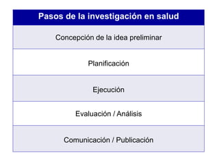 Pasos de la investigación en salud
Concepción de la idea preliminar
Planificación
Ejecución
Evaluación / Análisis
Comunicación / Publicación
 