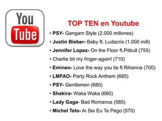 TOP TEN en Youtube
• PSY- Gangam Style (2.000 millones)
• Justin Bieber- Baby ft. Ludacris (1.000 mill)
• Jennifer Lopez- On the Floor ft.Pitbull (755)
• Charlie bit my finger-again! (710)
• Eminen- Love the way you lie ft Rihanna (700)
• LMFAO- Party Rock Anthem (685)
• PSY- Gentlemen (680)
• Shakira- Waka Waka (660)
• Lady Gaga- Bad Romance (585)
• Michel Telo- Ai Sei Eu Te Pego (570)
 