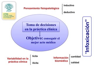 “Infoxicación”
Toma de decisiones
en la práctica clínica
Objetivo: conseguir el
mejor acto médico
Variabilidad en la
práctica clínica
Información
biomédica
Pensamiento fisiopatológico
lícita
ilícita
cantidad
calidad
inductivo
deductivo
 