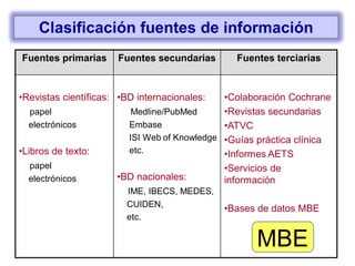 Fuentes primarias Fuentes secundarias Fuentes terciarias
•Revistas científicas:
papel
electrónicos
•Libros de texto:
papel
electrónicos
•BD internacionales:
Medline/PubMed
Embase
ISI Web of Knowledge
etc.
•BD nacionales:
IME, IBECS, MEDES,
CUIDEN,
etc.
•Colaboración Cochrane
•Revistas secundarias
•ATVC
•Guías práctica clínica
•Informes AETS
•Servicios de
información
•Bases de datos MBE
MBE
Clasificación fuentes de información
 