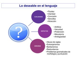 CUALIDADES
• Fluidez
• Claridad
• Concisión
• Sencillez
• Atracción
DEFECTOS
• Artificio
• Vacuidad
• Pretensión
• Monotonía
• Ambigüedad
ERRORES
• Abuso de siglas
• Extranjerismos
• Barbarismos
• Redundancia
• Problemas gramaticales de
morfología y puntuación
Lo deseable en el lenguaje
 