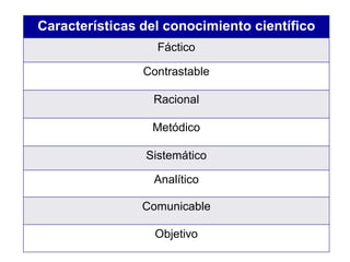 Características del conocimiento científico
Fáctico
Contrastable
Racional
Metódico
Sistemático
Analítico
Comunicable
Objetivo
 