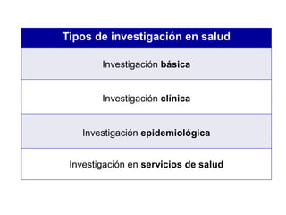 Tipos de investigación en salud
Investigación básica
Investigación clínica
Investigación epidemiológica
Investigación en servicios de salud
 