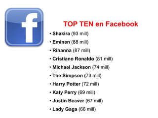 TOP TEN en Facebook
• Shakira (93 mill)
• Eminen (88 mill)
• Rihanna (87 mill)
• Cristiano Ronaldo (81 mill)
• Michael Jackson (74 mill)
• The Simpson (73 mill)
• Harry Potter (72 mill)
• Katy Perry (69 mill)
• Justin Beaver (67 mill)
• Lady Gaga (66 mill)
 