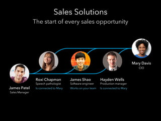 Sales Solutions
The start of every sales opportunity

Mary Davis
CIO

Roxi Chapman
Sales Manager

Hayden Wells

Speech pathologist

James Patel

James Shao
Software engineer

Production manager

Is connected to Mary

Works on your team

Is connected to Mary

 