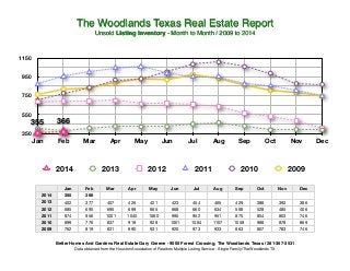 The Woodlands Texas Real Estate Report!
Unsold Listing Inventory - Month to Month / 2009 to 2014!

1150
950
750
550

355

366

Jan

Feb

350

Mar

2014
2014
2013
2012
2011
2010
2009

Apr

May

2013

Jun

2012

Jul

Aug

2011

Sep

Oct

Nov

2010

2009

Jan
355

Feb
366

Mar

Apr

May

Jun

Jul

Aug

Sep

Oct

Nov

Dec

402
685
874
699

377
695
956
776

407
695
1001
837

426
699
1045
918

421
665
1060
928

423
668
990
1001

454
660
952
1084

465
634
951
1107

429
568
875
1058

388
528
854
988

392
485
803
878

386
406
746
869

762

819

831

890

931

920

973

933

863

807

783

746

Better Homes And Gardens Real Estate Gary Greene - 9000 Forest Crossing, The Woodlands Texas / 281-367-3531!
Data obtained from the Houston Association of Realtors Multiple Listing Service - Single Family/TheWoodlands TX

Dec

 