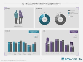 Sporting Event Attendee Demographic Profile 
12 
71% 
15% 
8% 
2% 
3% 
ETHNICITY 
GENDER 
58% and 42% respectively in 2013...