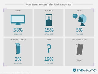 22 
Most Recent Concert Ticket Purchase Method 
ONLINE 
58% 
53% in 2013 
BOX OFFICE 
15% 
17% in 2013 
TICKET OUTLET CENT...
