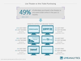 Live Theater or Arts Ticket Purchasing 
27 
WEBSITES VISITED TO PURCHASE TICKETS 
25% VISIT FIRST 
8% VISIT SECOND 
18% VI...
