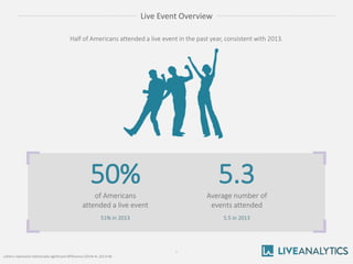 5 
Live Event Overview 
Half of Americans attended a live event in the past year, consistent with 2013. 
50% of Americans ...