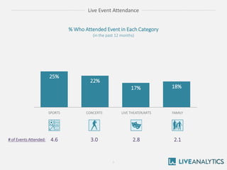 6 
Live Event Attendance 
% Who Attended Event in Each Category 
(in the past 12 months) 
# of Events Attended: 
25% 
22% ...