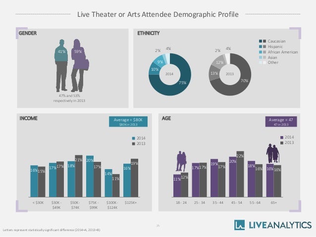 Live Theater or Arts Attendee Demographic Profile 
25 
75% 
10% 
9% 
2% 
4% 
ETHNICITY 
GENDER 
47% and 53% respectively i...