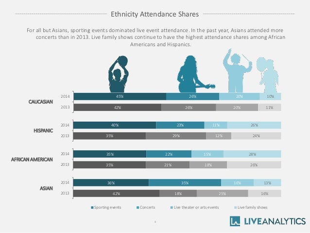 U S Live Event Attendance Study