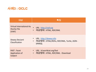 사례3 : OCLC

대상

특징

Virtual International Au
•
thority File
•
(VIAF)

Dewey Deciaml
Classification

FAST : Facet
Application of
Subject

URL : http://viaf.org
제공형태 : HTML, RDF/XML

•
•

URL : http://dewey.info
제공형태 : HTML/RDFa, RDF/XML, Turtle, JSON SPARQL

•
•

URL : id.worldcat.org/fast
제공형태 : HTML, RDF/XML - Download

24

 