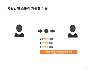 사람간의 소통이 가능한 이유

같은 언어 사용
같은 개념 인지
같은 문화 공유
구문(Syntax), 의미(Semantics), 화용
(Pragmatics)

2

 