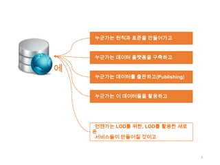 누군가는 원칙과 표준을 만들어가고

누군가는 데이터 플랫폼을 구축하고

에

누군가는 데이터를 출판하고(Publishing)

누군가는 이 데이터들을 활용하고

언젠가는 LOD를 위한, LOD를 활용한 새로
운
서비스들이 만들어질 것이고

7

 