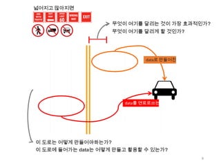 넓어지고 많아지면
무엇이 여기를 달리는 것이 가장 효과적인가?

무엇이 여기를 달리게 할 것인가?

data
data
data
data
data
data
data
data
data
data
data
data
data

data
data
data
data
data
data
data
data
data
data
data
data
data

data
data
data
data
data
data
data
data
data
data
data
data
data

data
data
data
data
data
data
data
data
data
data
data
data
data

data
data
data
data
data
data
data
data
data
data
data
data
data

data
data data로 만들어진
data
data
data
data
data
data
data를 연료로쓰는
data
data
data
data
data

이 도로는 어떻게 만들어야하는가?
이 도로에 들어가는 data는 어떻게 만들고 활용할 수 있는가?
8

 