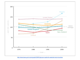 http://www.teara.govt.nz/en/graph/23587/gdp-per-capita-for-selected-oecd-countries
 