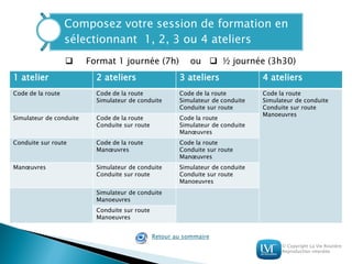 © Copyright La Vie Routière
Reproduction interdite
Composez votre session de formation en
sélectionnant 1, 2, 3 ou 4 ateliers
 Format 1 journée (7h) ou  ½ journée (3h30)
1 atelier 2 ateliers 3 ateliers 4 ateliers
Code de la route Code de la route
Simulateur de conduite
Code de la route
Simulateur de conduite
Conduite sur route
Code la route
Simulateur de conduite
Conduite sur route
Manoeuvres
Simulateur de conduite Code de la route
Conduite sur route
Code la route
Simulateur de conduite
Manœuvres
Conduite sur route Code de la route
Manœuvres
Code la route
Conduite sur route
Manœuvres
Manœuvres Simulateur de conduite
Conduite sur route
Simulateur de conduite
Conduite sur route
Manoeuvres
Simulateur de conduite
Manoeuvres
Conduite sur route
Manoeuvres
Retour au sommaire
 