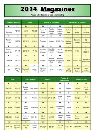 2014 Magazines
2014 Magazines
Please put it back in its place after reading.

Computer & Others
46

41

micro
Software

PC사랑

47

News
36
신동아

Science & Technology
31

주간경향

26

Management & Economy

21

Popular
Science

(Korean)

Times

Popular
Science

Korea IT

16

11

(English)

6

1

Forbes

Forbes

The

Asia

Korea

Economist

7

2

Economy

한경

Chosun

BUSINESS

13

8

3

Top Class

마케팅

14

9

KRX

매경이코노미

15

10

동남권

Economic

42

Network
Times

37

32

27

22

17

12

WIRED

월간 조선

시사 in

Fountain

Newton

과학과 기술

Business

Harvard
Review

48

43

38

33

인재경영

월간 중앙

시사저널

49

44

39

34

29

Tomorrow

시사상식

한겨레 21

TIME

과학동아

Campus
Job & Joy

28

23

Scientific

Scientific
American
Mind

American

18
Sky &
Telescope

24

19

National

National

Geographic Geographic
(Korean)

50

45
함께하는

국토

40
Newsweek

FTA

Others

(Korean)

35
브레인

20

원우

기술표준

그린에너지
기술저널

Entertainment

91

독립기념관

대학교육

97

92

87

82

민족화해

교육개발

Sail

Rookie

98

93

88

83

78

73

SG InSight

Rainbow

Jump ball

월간 객석

Paper

99

94

84

79

74

템플스테이

보보담

100
Book Zip

world

Sailing
world
89
Yachts &
yachting

76

Best Eleven 한류스토리

헬스 조선

95

90

85

자연가까이

환경분쟁과

스포슈머

사람가까이

조정

리포트

77

도서관

Review

4
Bloomberg
Businessweek
5
DBR
Dong-A
Business Review

Design & Hobby

71

66

61

56

씨네21

GQ

Esquire

Interiors

72

67

62

57

51
art in
Culture
52

80

75

저작권문화

출판문화

Nylon

Korea

Korea

68

63

58

53

People

AXIS

Innovation

69

64

59

54

Reader's

Frame

Digest

Digest

(English

녹색평론

Vogue

Reader's

The Musical 문학과 사회

오늘의

경제동향

Fashion &

Culture

96

Boating

81

25

30

Health & Sports
86

(English)

최근
경제동향

(Chinese)

70

65

Cosmopolitan
(USA)

Tour de
Monde

Design

Korea
60

여행 스케치 APPSTORY

C A
Computer Arts

DCM
55
Stuff

 