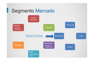 Segmento Mercado
Lentes
(óculos)
Roupas
Acessórios
• Pulseiras,
colares, anel
Joias
• Acessórios de
luxo
Relógios
Cabeça
• Capacete,
boné, fone
VESTÍVEIS
Estilo de vida
Saúde
Esportes
Entretenimento
 