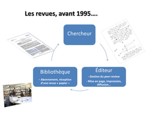 Les  revues,  avant  1995….
Chercheur

Bibliothèque
- Abonnement, réception
d’une  revue  « papier »

Éditeur
- Gestion du peer-review
- Mise en page, impression,
diffusion…

 