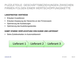 PUZZLETEILE: GESCHÄFTSBEZIEHUNGEN ZWISCHEN 
FIRMEN FOLGEN EINER WERTSCHÖPFUNGSKETTE 
LANGFRISTIGE VERTRÄGE 
 Erlauben Investitionen 
 Erlauben Anpassung der Hierarchie an den Firmenzweck 
 Optimierung der Auslastungen 
 Optimierung des Ausbildungsstandes 
DAMIT STARKE VERFLECHTUNG VON KUNDE UND LIEFERANT 
 Siehe Zuliefererketten im Automobilbereich 
codecentric AG 
30.10.2014 Seite 40 
Lieferant 1 Lieferant 2 Lieferant 3 
 