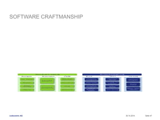 SOFTWARE CRAFTMANSHIP 
codecentric AG 
30.10.2014 Seite 47 
 