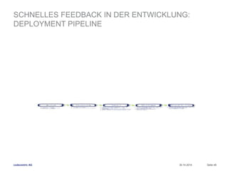 SCHNELLES FEEDBACK IN DER ENTWICKLUNG: 
DEPLOYMENT PIPELINE 
codecentric AG 
30.10.2014 Seite 48 
 