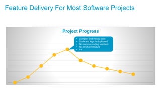 Feature Delivery For Most Software Projects
Project Progress
• Complex and messy code
• Code and logic is duplicated
• No common coding standard
• No strict architecture
• ++
 