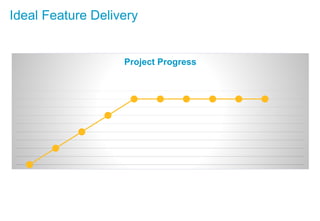 Ideal Feature Delivery
Project Progress
 