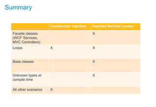 Summary
Constructor Injection Injected Service Locator
Facade classes
(WCF Services,
MVC Controllers)
X
Loops X X
Base classes X
Unknown types at
compile time
X
All other scenarios X
 