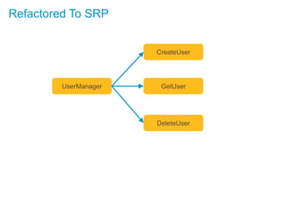 Refactored To SRP
UserManager
CreateUser
GetUser
DeleteUser
 