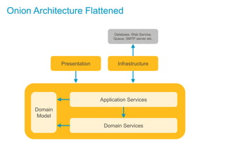 Onion Architecture Flattened
Presentation
Application Services
Domain Services
Database, Web Service,
Queue, SMTP server etc.
Domain
Model
Infrastructure
 