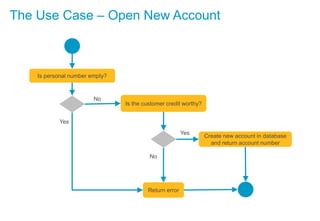 The Use Case – Open New Account
Create new account in database
and return account number
Is personal number empty?
Is the customer credit worthy?
Return error
No
Yes
Yes
No
 