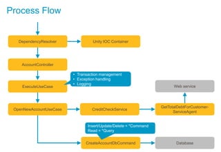 Process Flow
AccountController
OpenNewAccountUseCase
CreateAccountDbCommand
CreditCheckService
GetTotalDebtForCustomer-
ServiceAgent
ExecuteUseCase
DependencyResolver Unity IOC Container
Database
Web service
• Transaction management
• Exception handling
• Logging
Insert/Update/Delete = *Command
Read = *Query
 
