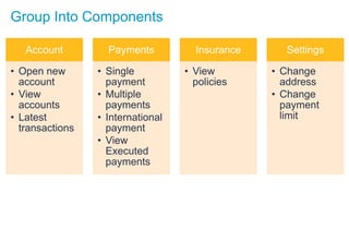 Group Into Components
Account
• Open new
account
• View
accounts
• Latest
transactions
Payments
• Single
payment
• Multiple
payments
• International
payment
• View
Executed
payments
Insurance
• View
policies
Settings
• Change
address
• Change
payment
limit
 