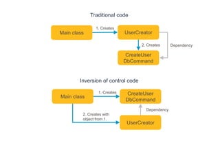 Traditional code
Main class UserCreator
CreateUser
DbCommand
1. Creates
2. Creates
Inversion of control code
Main class
UserCreator
CreateUser
DbCommand
Dependency
1. Creates
2. Creates with
object from 1.
Dependency
 