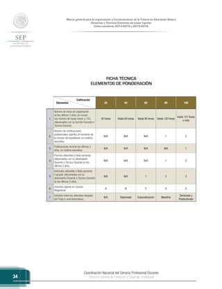 Coordinación Nacional del Servicio Profesional Docente
Dirección General de Formación y Desarrollo Profesional
Marco general para la organización y funcionamiento de la Tutoría en Educación Básica
Docentes y Técnicos Docentes de nuevo ingreso
Ciclos escolares 2014-2015 y 2015-2016
34
FICHA TÉCNICA
ELEMENTOS DE PONDERACIÓN
Elementos 20 40 60 80 100
1.
Número de horas de capacitación
en los últimos 3 años, en cursos
con número de horas menor a 120,
relacionados con su función Docente o
Técnico Docente.
30 horas Hasta 60 horas Hasta 90 horas Hasta 120 horas
hasta 121 horas
o más
2.
Número de certificaciones
profesionales vigentes al momento de
la revisión del expediente, en materia
educativa.
N/A N/A N/A 1 2
3.
Publicaciones durante los últimos 3
años, en materia educativa.
N/A N/A N/A N/A 1
4.
Premios obtenidos a título personal,
relacionados con su desempeño
Docente o Técnico Docente en los
últimos 3 años.
N/A N/A N/A 1 2
5.
Estímulos obtenidos a título personal
o grupal, relacionados con su
desempeño Docente o Técnico Docente
en los últimos 3 años.
N/A N/A 1 2 3
6.
Incentivo vigente en Carrera
Magisterial.
A B C D E
7.
Estudios máximos obtenidos después
del Título a nivel licenciatura.
N/A Diplomado Especialización Maestría
Doctorado y
Posdoctorado
Calificación
 